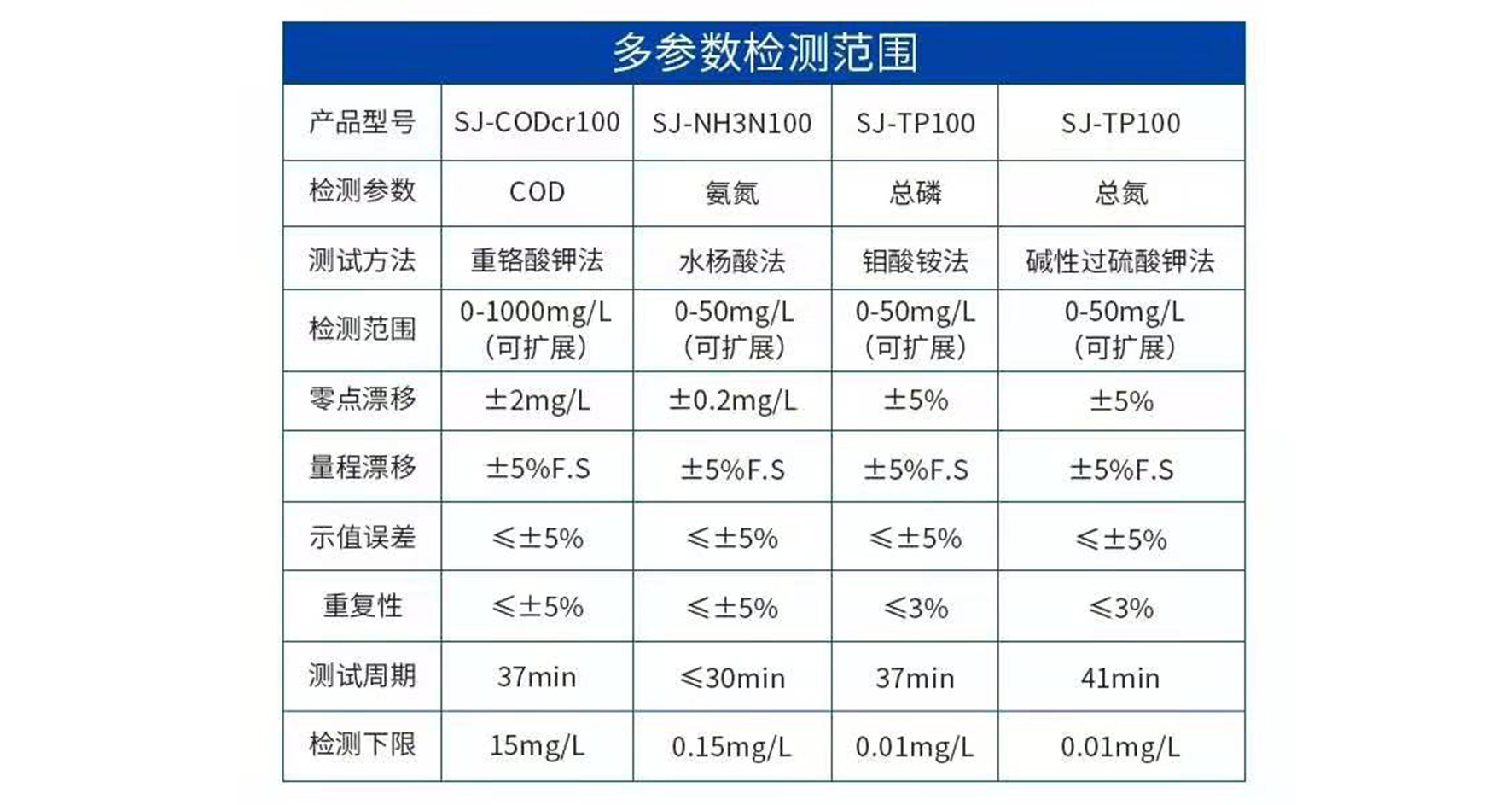 多参数检测范围